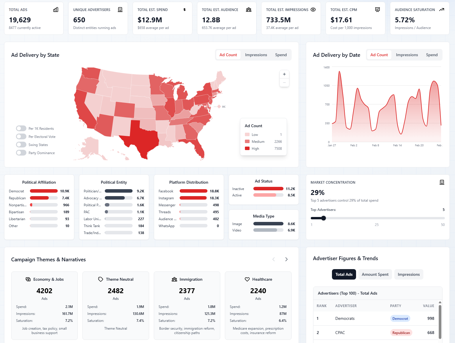 Ad Analytics Dashboard
